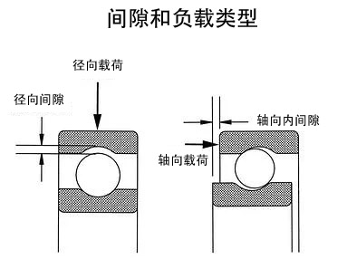 軸承間隙和負(fù)載類(lèi)型